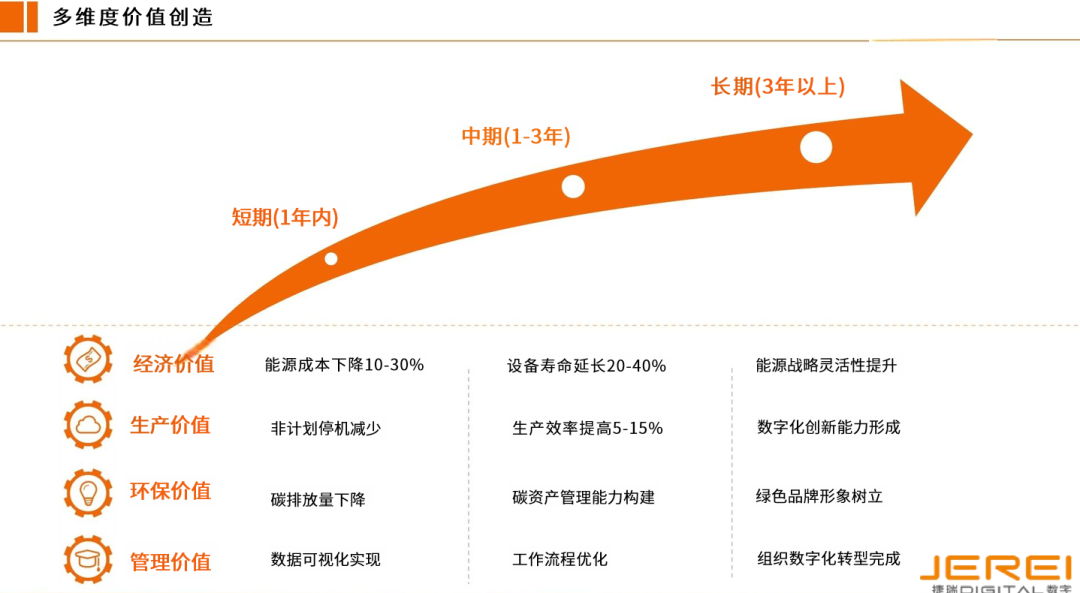 捷瑞數(shù)字能源管理EPC總包方案，重構(gòu)制造業(yè)節(jié)能降碳新范式